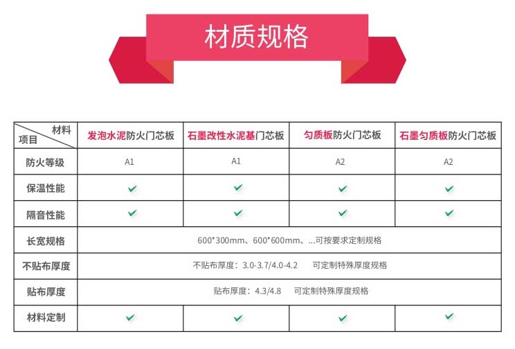 防火門(mén)芯板-參數(shù)規(guī)格